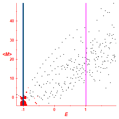 Peres lattice <M>